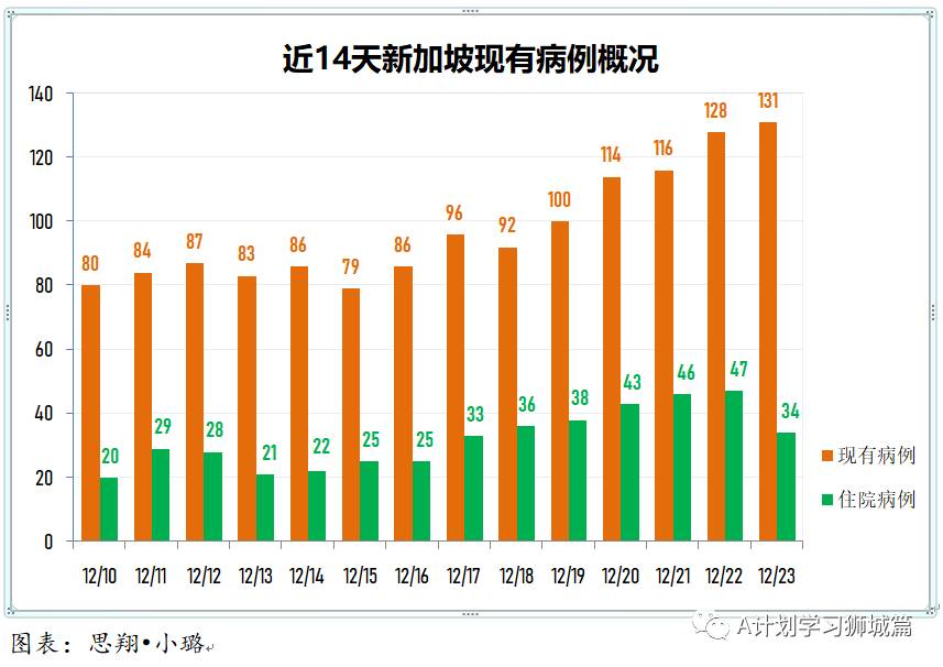 12月24日，新加坡疫情：新增13起，全是境外输入病例。本地发现首例英国变异病毒B.1.1.7 感染病患