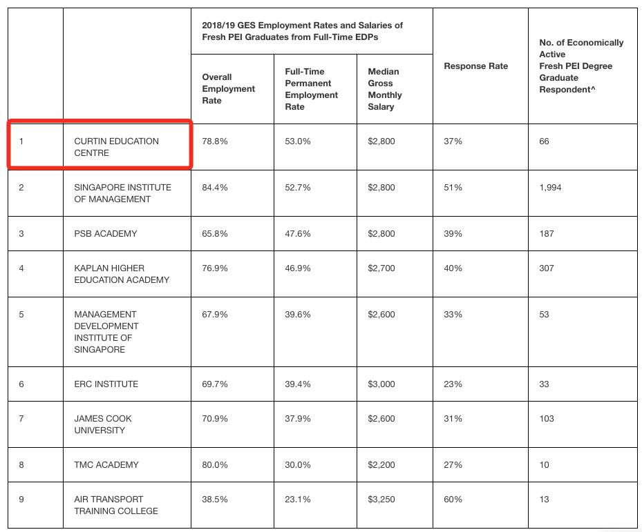 新加坡毕业生就业率最高的私立院校竟是它