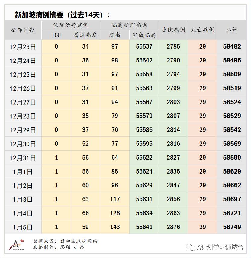 1月6日，新加坡疫情：新增31起，其中社区2起，输入29起