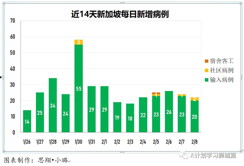 2月9日，新加坡疫情：新增11起，全是境外输入病例，包括一名新航空姐