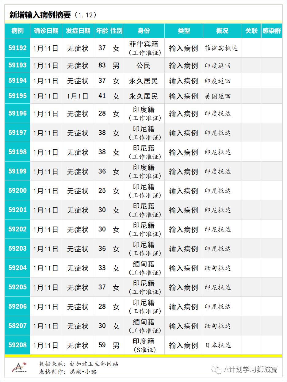 1月13日，新加坡疫情：新增38起，其中宿舍客工1起，输入37起
