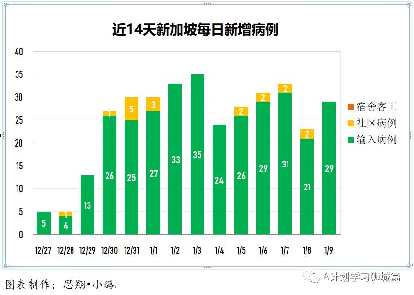 1月10日，新加坡疫情：新增42起，全是境外输入病例