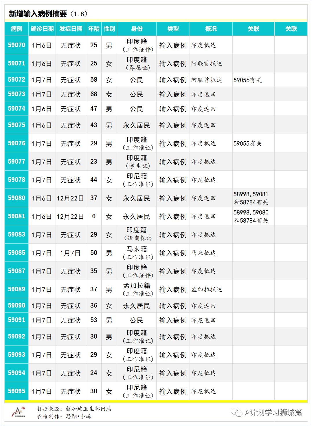 1月9日，新加坡疫情：新增29起，全是境外输入病例