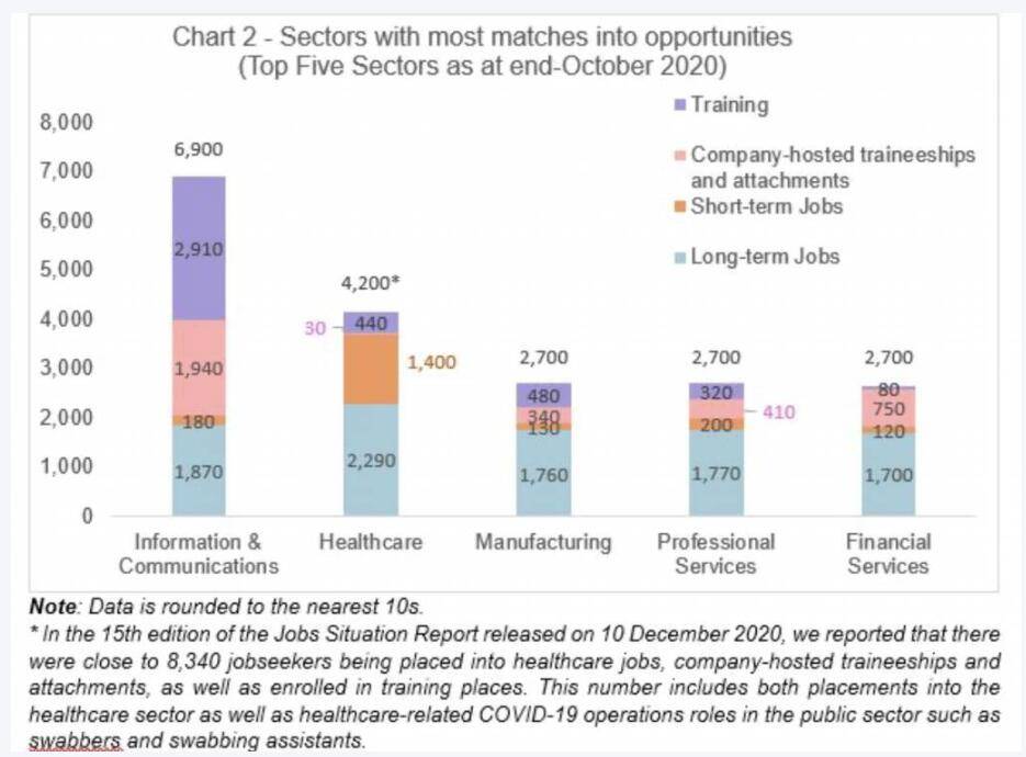 新加坡发布2020年最后一波就业报告，就业率最高的居然不是医疗