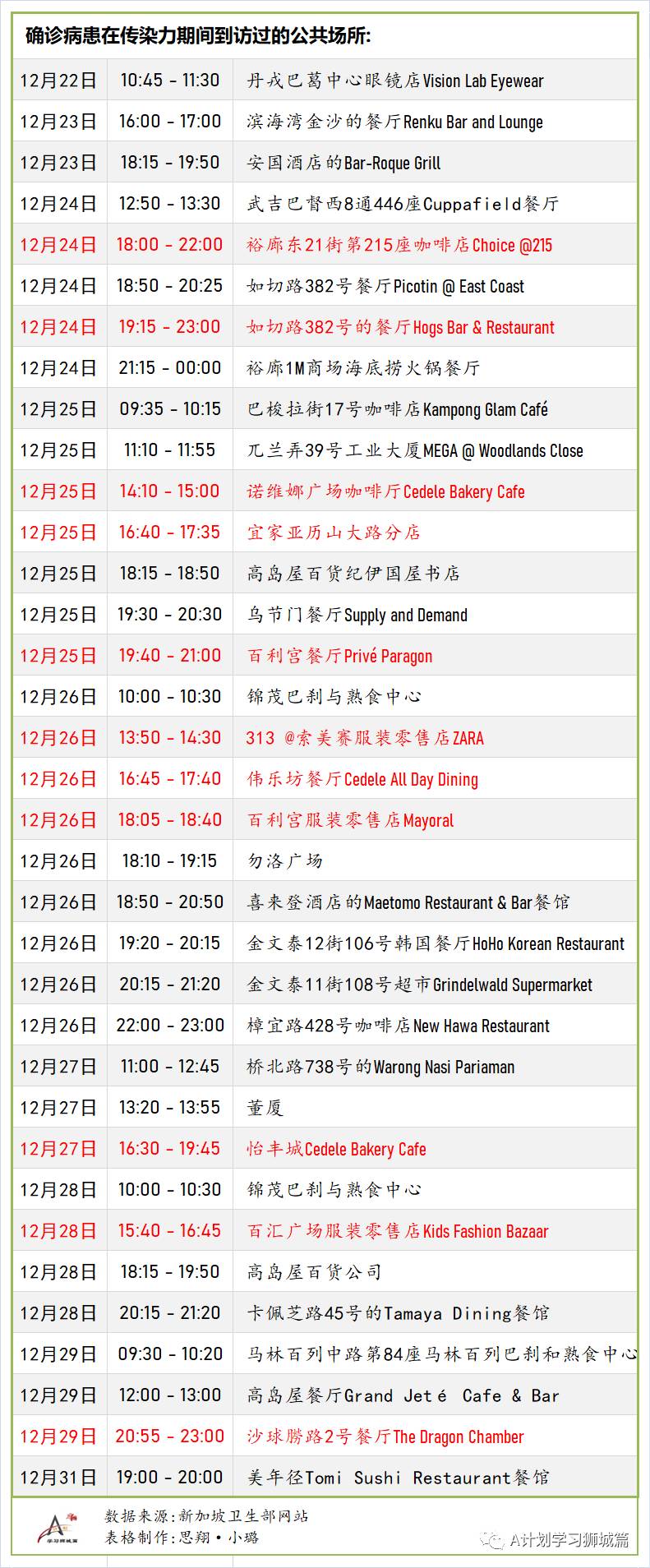 1月6日，新加坡疫情：新增31起，其中社区2起，输入29起