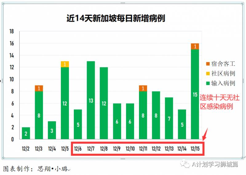 12月16日，新加坡疫情：新增12起，全是境外输入病例