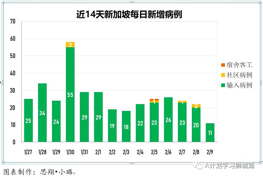 2月10日，新加坡疫情：新增15起，其中，宿舍客工1起，输入14起；因疫情变化，新加坡调整入境措施