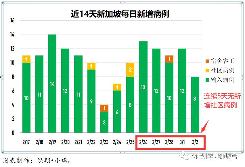 3月3日，新加坡疫情：新增23起，其中社区2起，输入21起；本地已有31万7千多人接种了首剂冠病疫苗