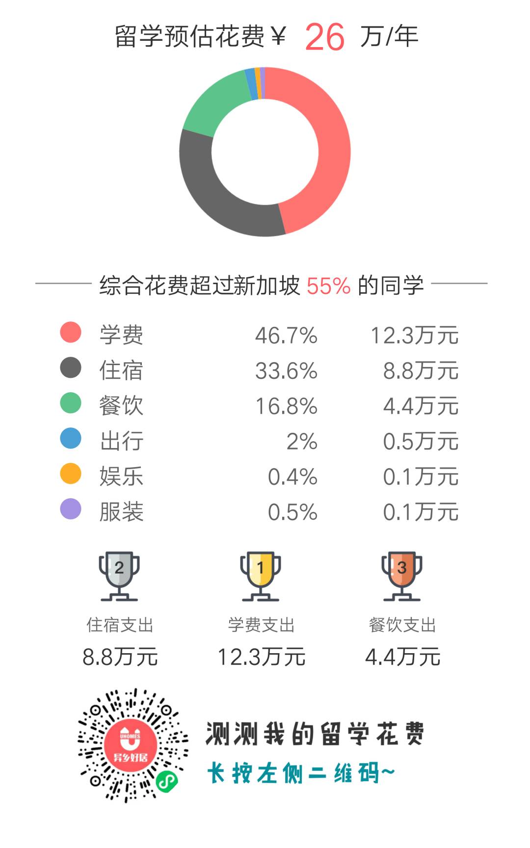 留学新加坡十万够不够