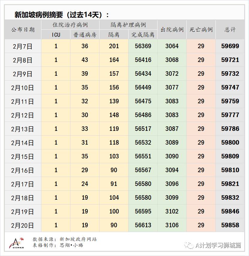 2月21日，新加坡疫情：新增11起，全是输入病例；本地连锁超市员工开始接种疫苗