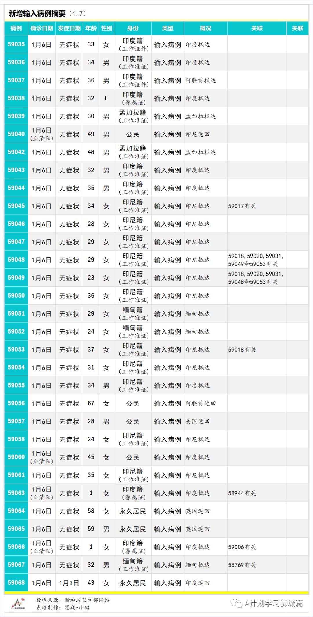 1月8日，新加坡疫情：新增23起，其中社区2起，输入21起
