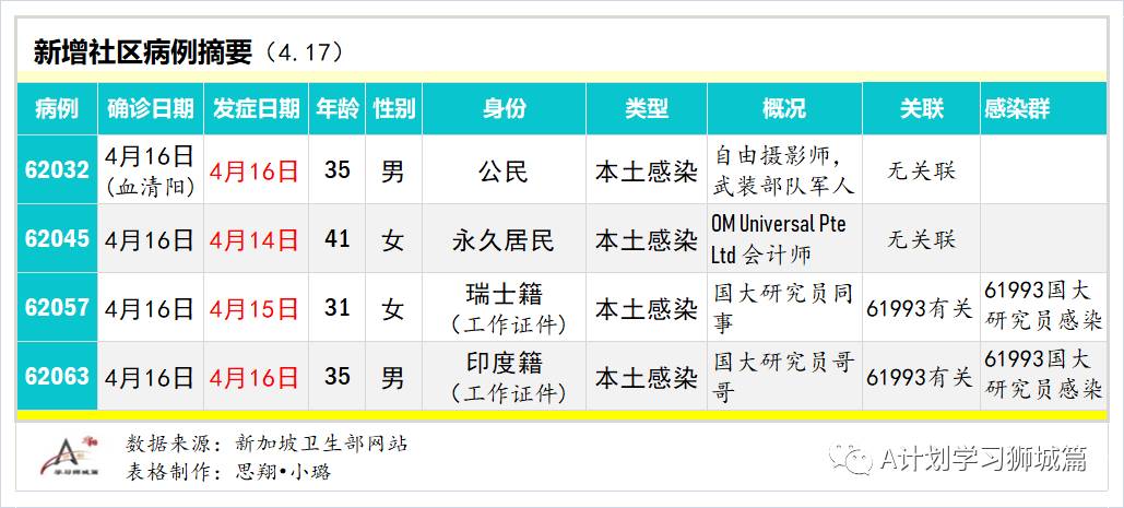 4月18日，新加坡疫情：新增23起，其中社区1起，输入22起；接种后年轻人现发烧副作用居多