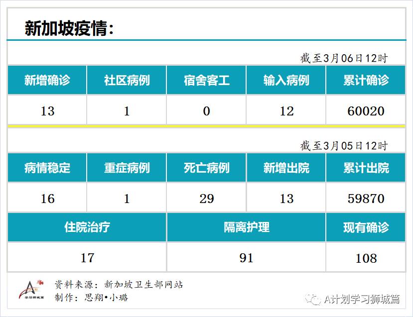 3月6日，新加坡疫情：新增13起，其中社区1起，输入12起