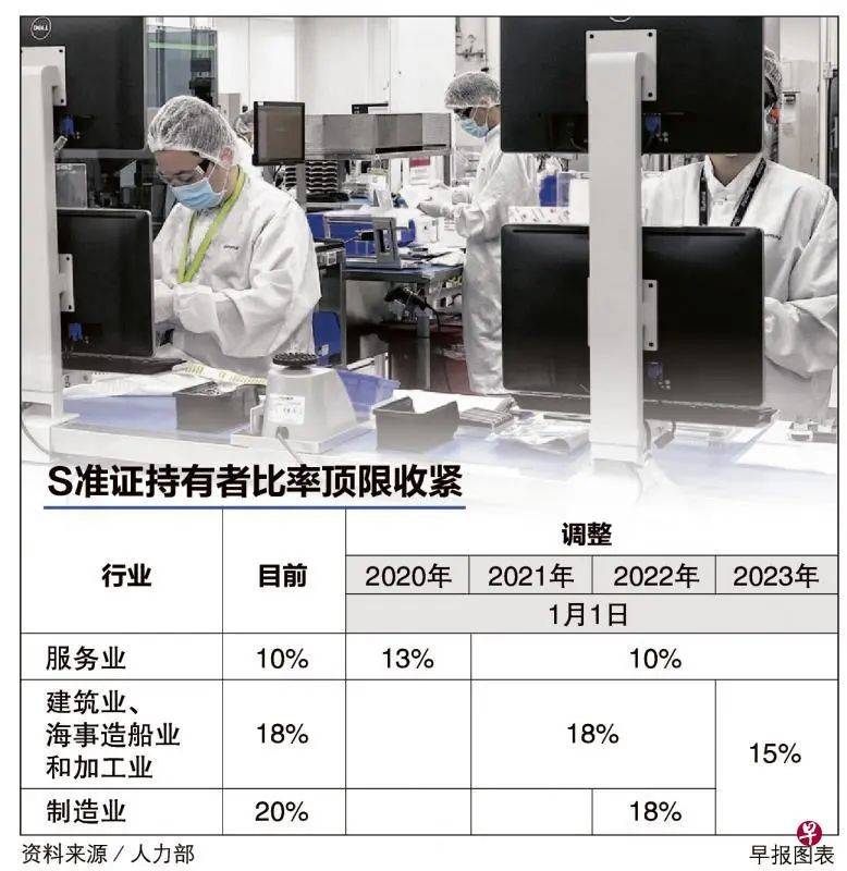 2021财政年预算案：新加坡制造业S准证持有者比率顶限收紧，鼓励人力资源持续重组