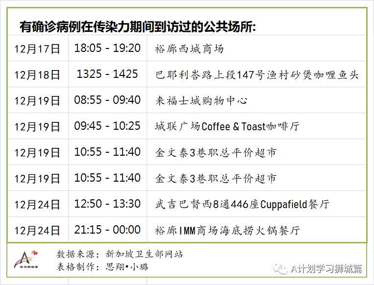 12月30日，新加坡疫情：新增27起，其中社区1起，输入26起