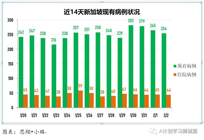 2月3日，新加坡疫情：新增18起，其中社区1起，输入17起；新加坡批准使用莫德纳疫苗，首批预计3月运抵