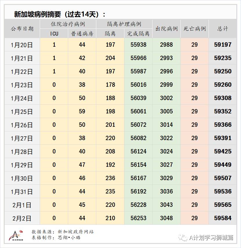 2月3日，新加坡疫情：新增18起，其中社区1起，输入17起；新加坡批准使用莫德纳疫苗，首批预计3月运抵