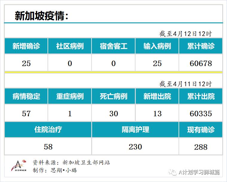 4月12日，新加坡疫情：新增25起，全是输入病例；一客工完成两剂接种后仍感染确诊