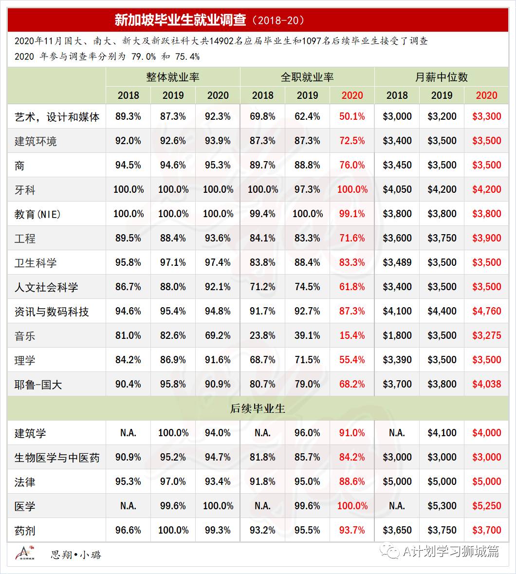 教育部最新公布：2020年新加坡国大、南大、新大及社科大毕业生就业率及薪金调查