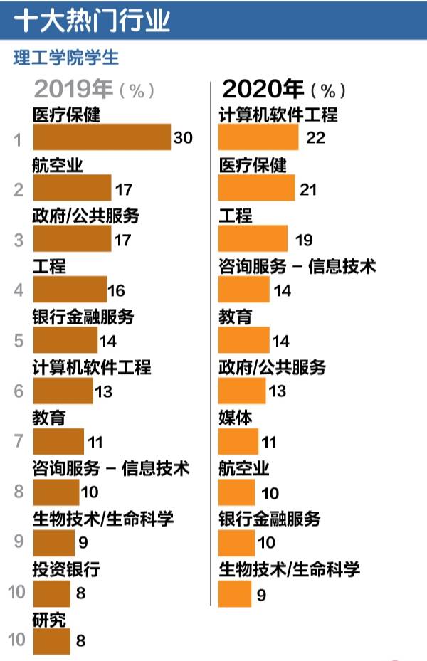 十大热门专业！十大热门行业！十大热门奖学金！不知道怎么选的你，还不赶快点开