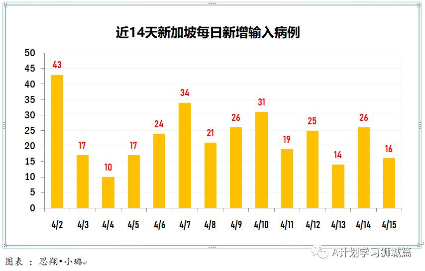 4月16日，新加坡疫情：新增34起，其中社区2起，输入32起；新航和酷航本月起不载过境旅客到香港