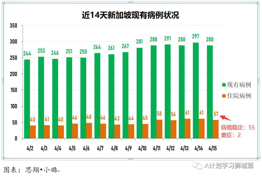 4月16日，新加坡疫情：新增34起，其中社区2起，输入32起；新航和酷航本月起不载过境旅客到香港