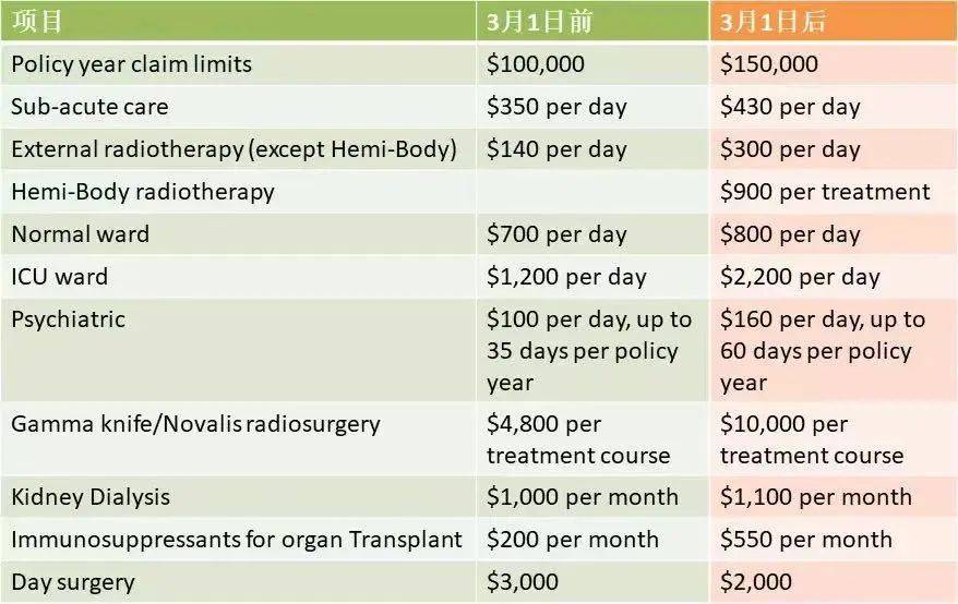 新加坡3月医保调整内容详解