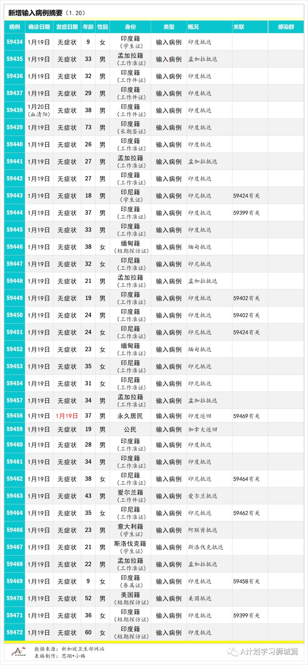 1月21日,新加坡疫情:新增38起,其中社区4起,输入34起