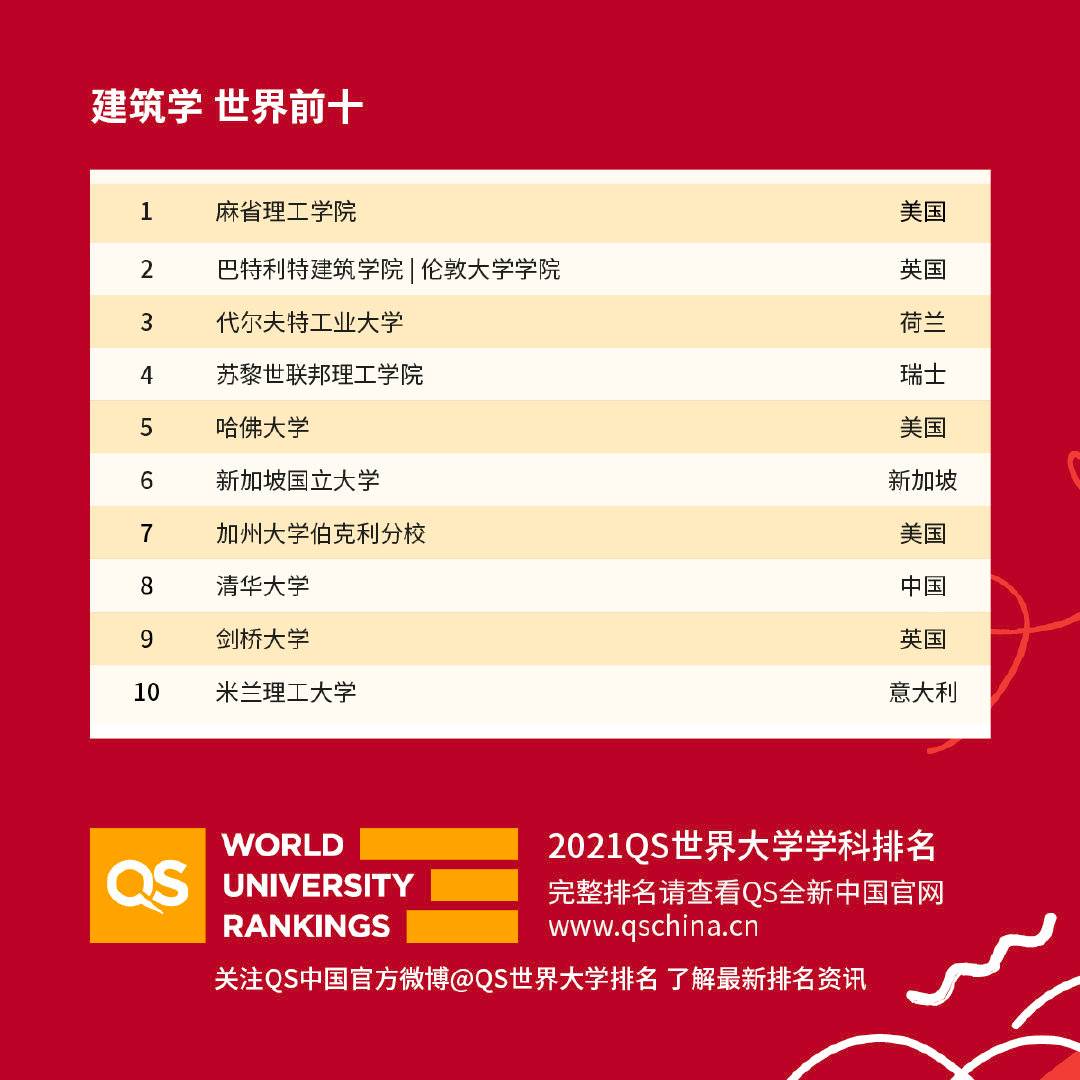 新加坡大学亚洲排名第一，超越清华！材料科学石油工程全球第一