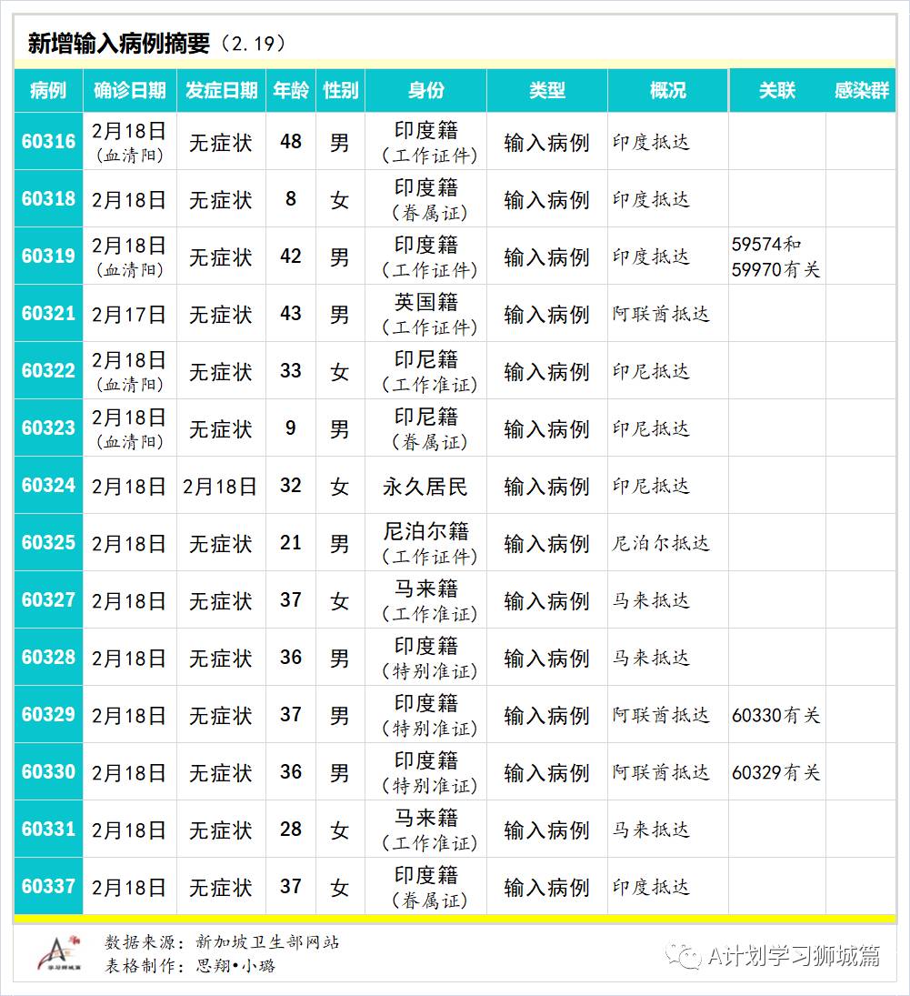 2月20日，新加坡疫情：新增12起，全是境外输入病例