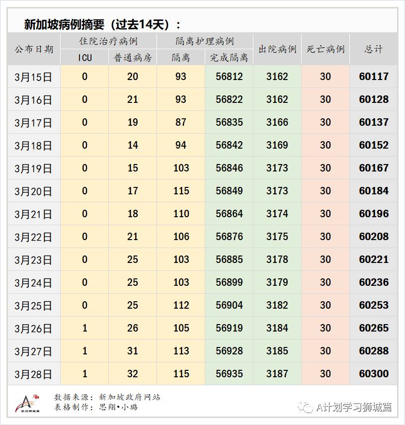 3月29日，新加坡疫情：新增21起，全是输入病例；南大研发首个检测变异病毒株的快速检测法