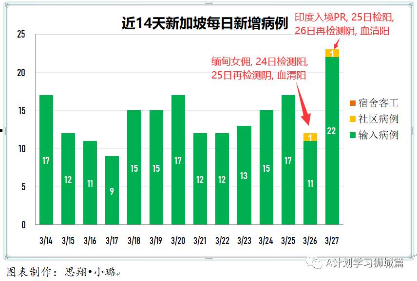 3月28日，新加坡疫情：新增12起，全是输入病例；早前35名复阳病患体内无活病毒，不具传染力