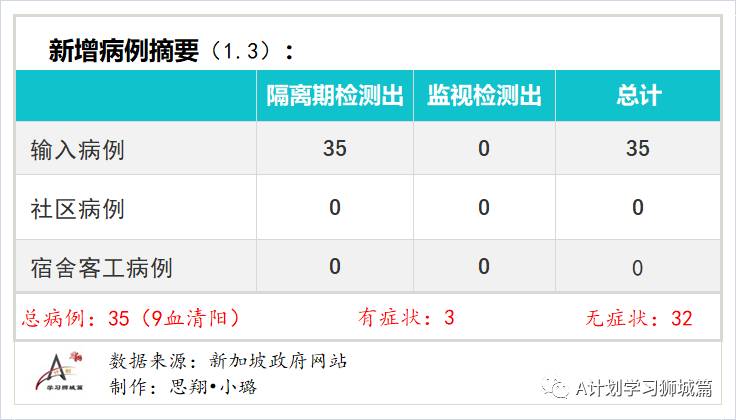 1月4日,新加坡疫情:新增24起,全是境外输入病例