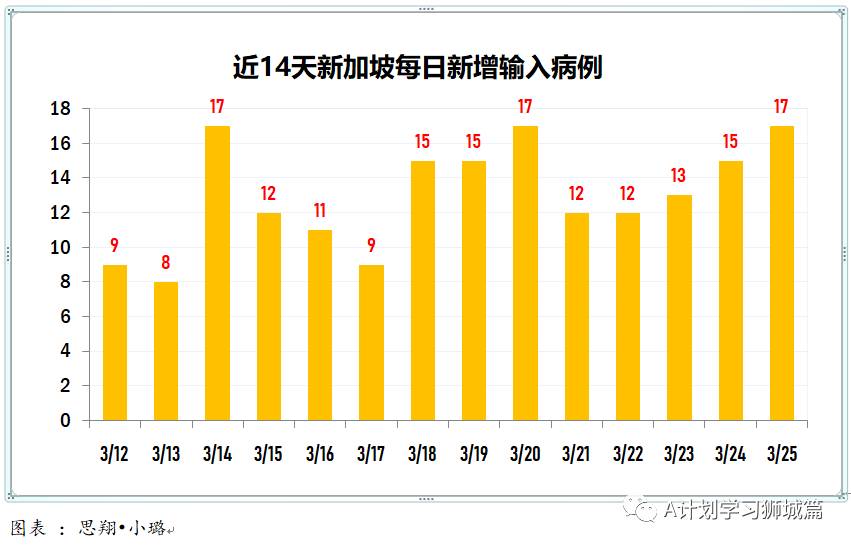 3月26日，新加坡疫情：新增12起，其中社区1起，输入11起；国大宿舍438人检测，全都呈阴性