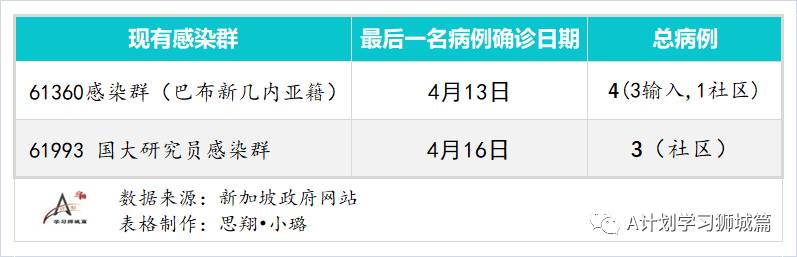 4月18日，新加坡疫情：新增23起，其中社区1起，输入22起；接种后年轻人现发烧副作用居多