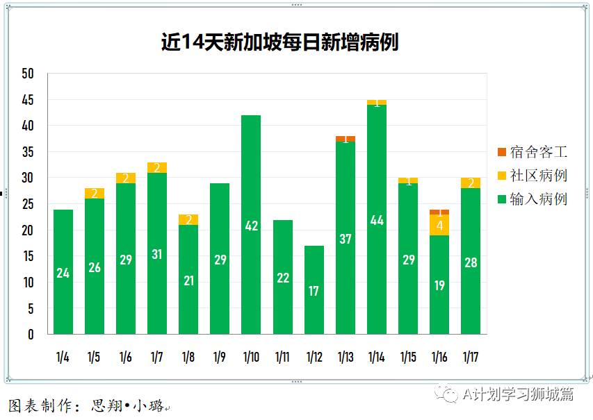 1月18日,新加坡疫情:新增14起,其中社区2起,输入12起