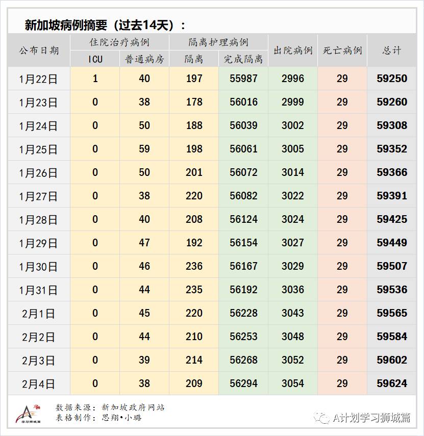 2月5日，新加坡疫情：新增25起，其中社区1起，宿舍客工1起，输入23起；2月3日的社区病例改为输入病例