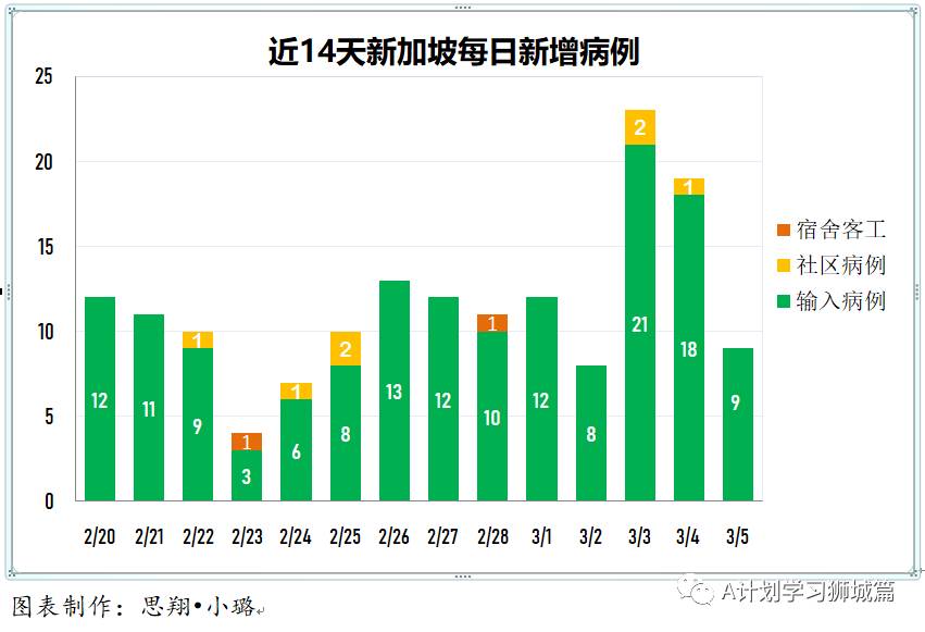 3月6日，新加坡疫情：新增13起，其中社区1起，输入12起