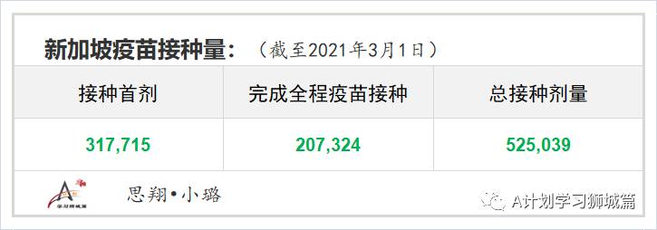 3月3日，新加坡疫情：新增23起，其中社区2起，输入21起；本地已有31万7千多人接种了首剂冠病疫苗