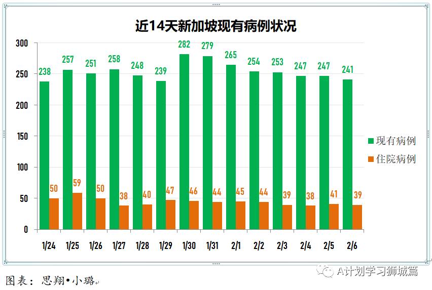 2月7日，新加坡疫情：新增24起，其中社区1起，输入23起；新加坡出现首起可能二度感染病例