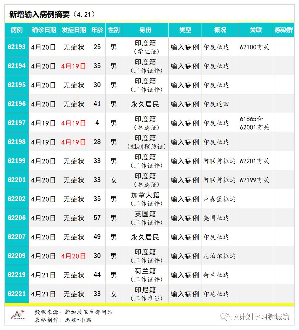 4月22日，新加坡疫情：新增24起，其中社区1起，宿舍客工1起，输入22起，西雅兀兰宿舍17名客工检测阳，或是二次感染