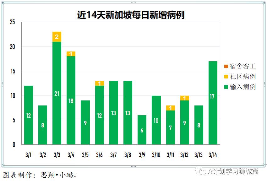 3月15日，新加坡疫情：新增12起，全是输入病例；本地超过50万人已接种第一剂疫苗