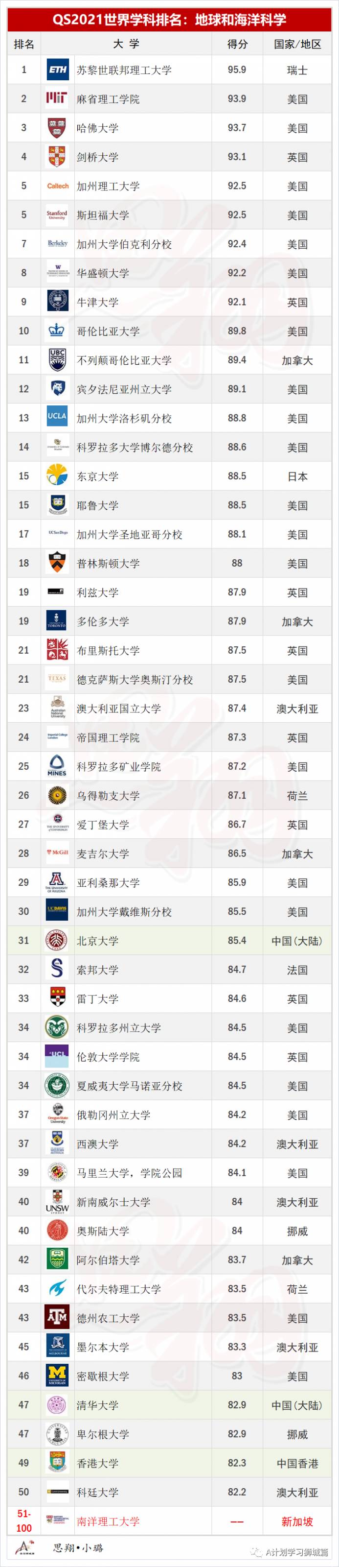 QS2021年5大领域，51个热门学科TOP50排名汇总