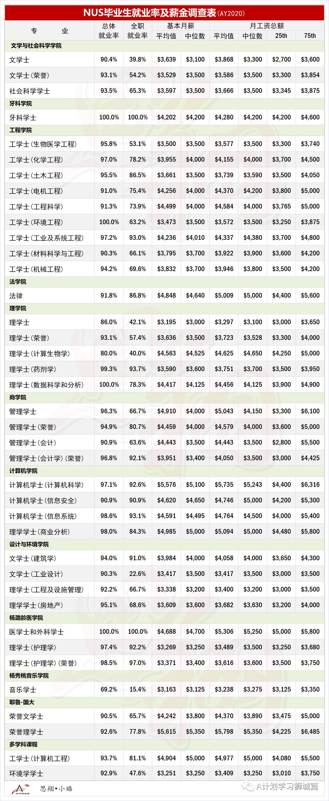 教育部最新公布：2020年新加坡国大、南大、新大及社科大毕业生就业率及薪金调查