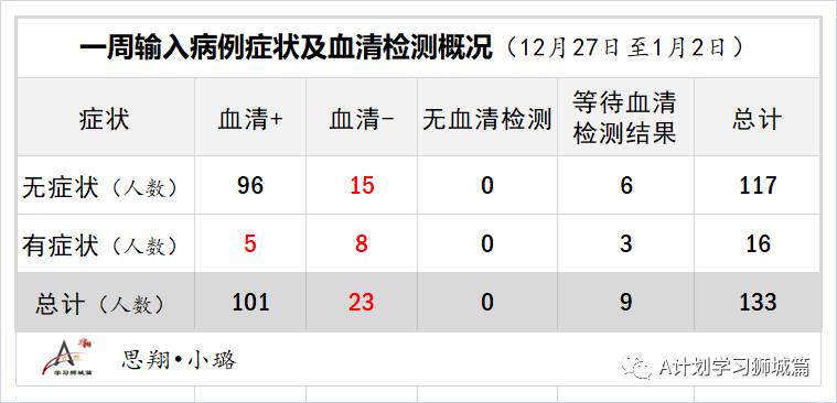 1月10日，新加坡疫情：新增42起，全是境外输入病例