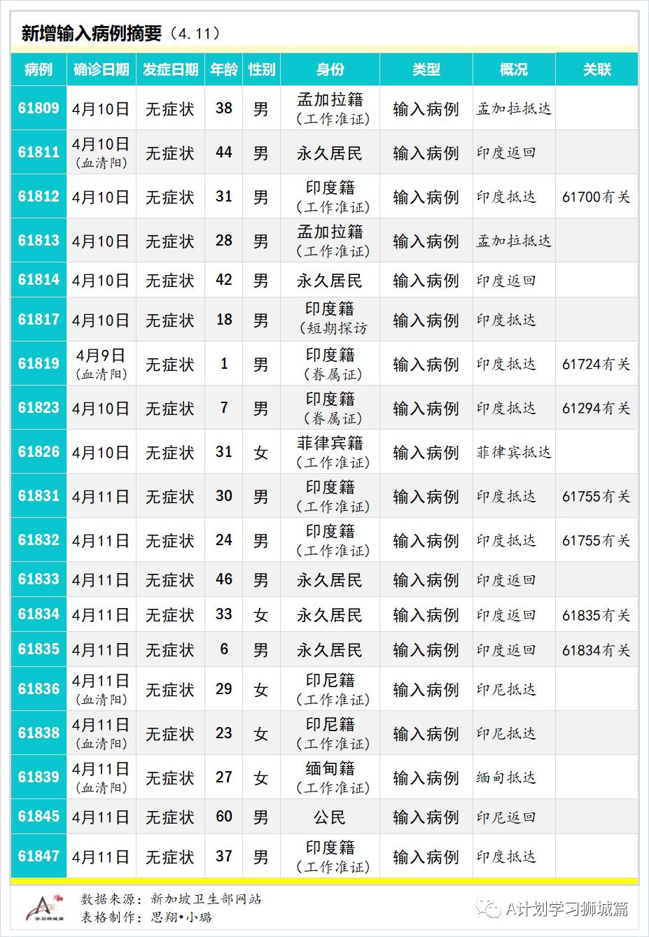 4月12日，新加坡疫情：新增25起，全是输入病例；一客工完成两剂接种后仍感染确诊