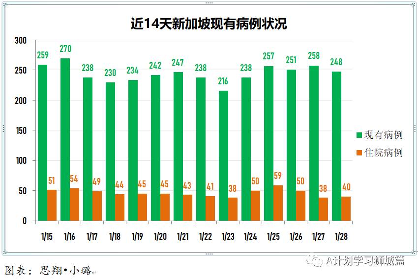 1月29日，新加坡疫情：新增24起，全是输入病例；本地逾11万人已接种疫苗