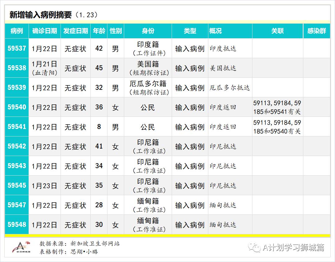 1月24日，新加坡疫情：新增48起，全是境外输入病例