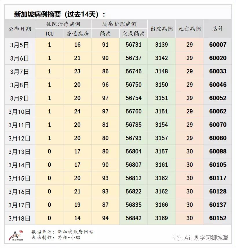 3月19日，新加坡疫情：新增7起，全是输入病例