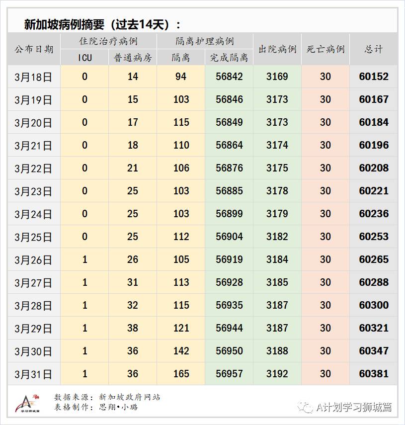 4月1日，新加坡疫情：新增26起，全是输入病例；辉瑞证实疫苗对少年百分百有效